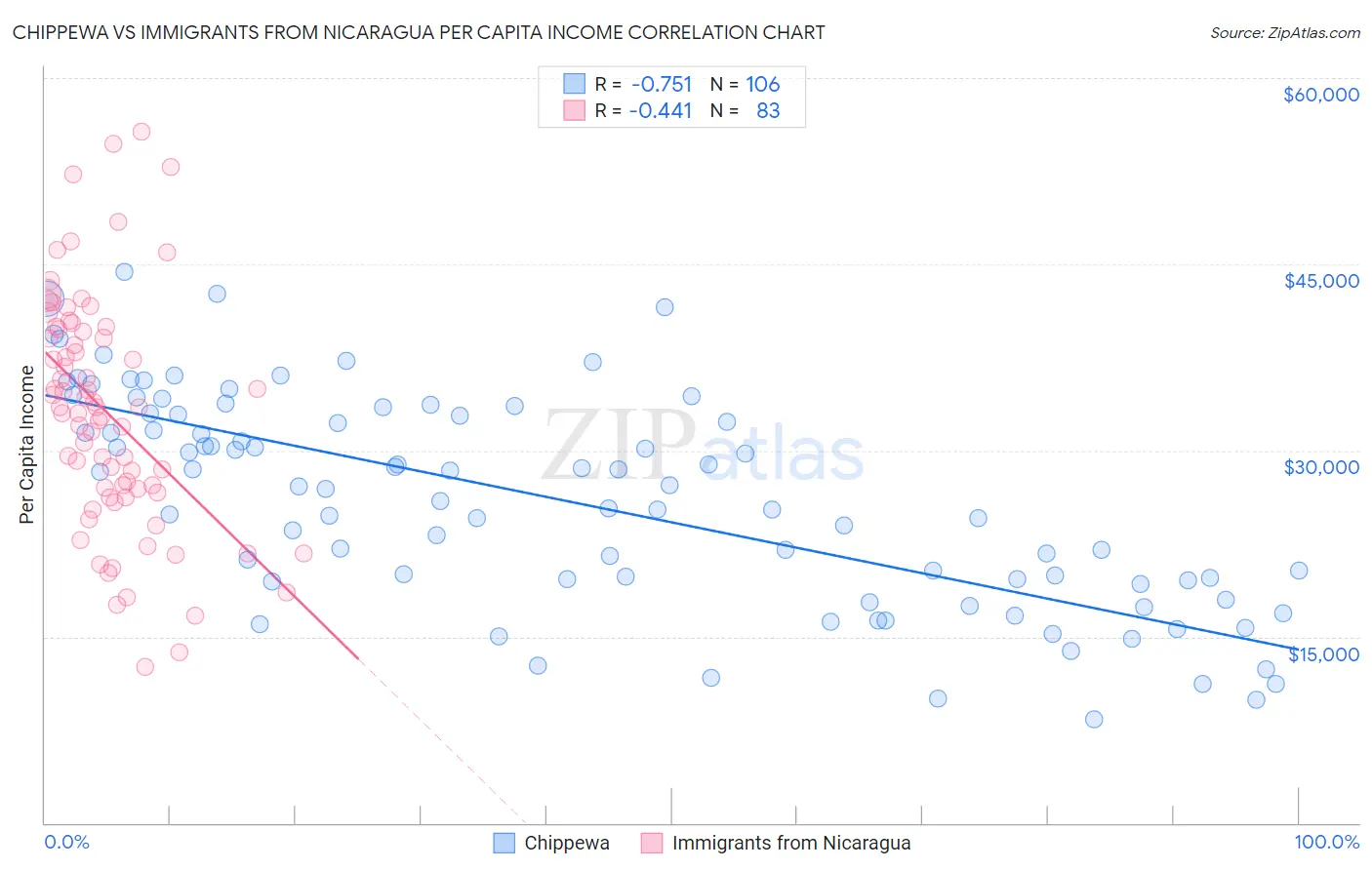 Chippewa vs Immigrants from Nicaragua Per Capita Income