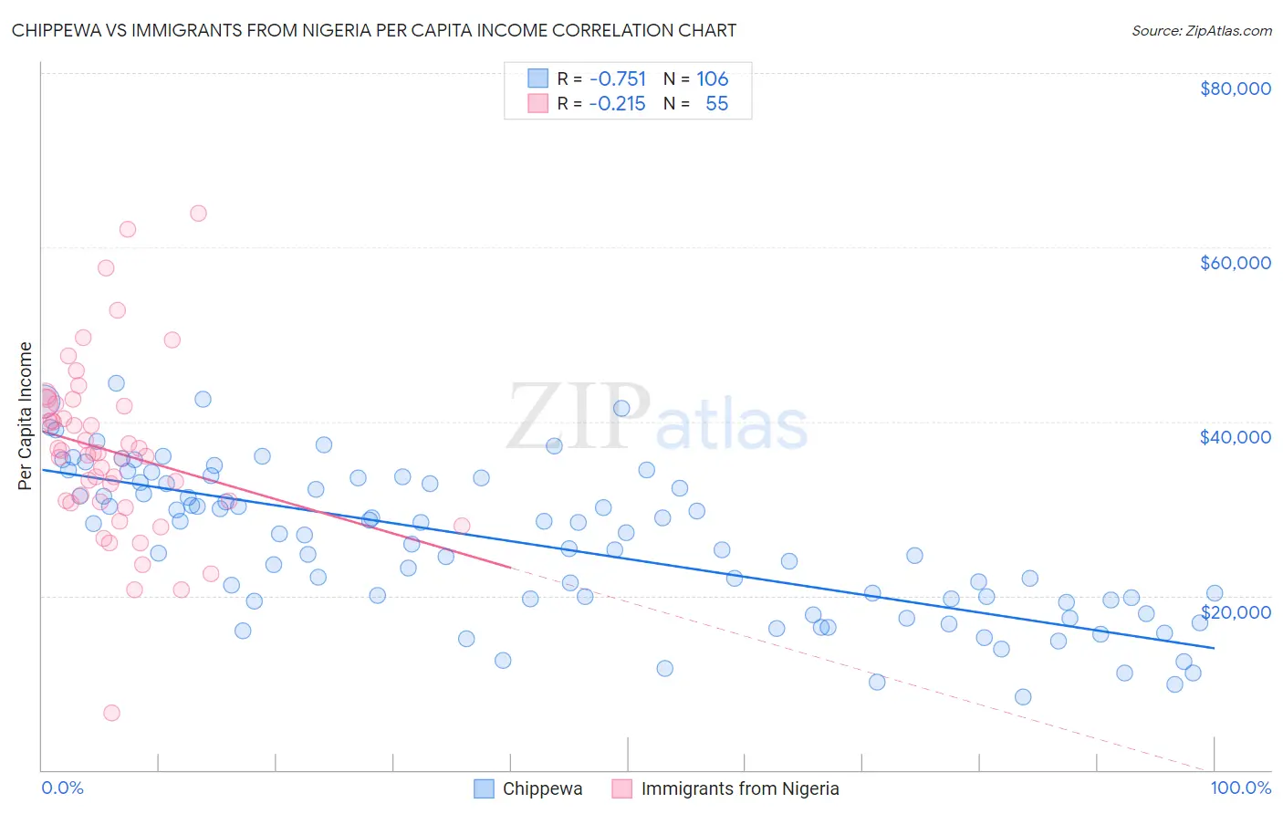 Chippewa vs Immigrants from Nigeria Per Capita Income