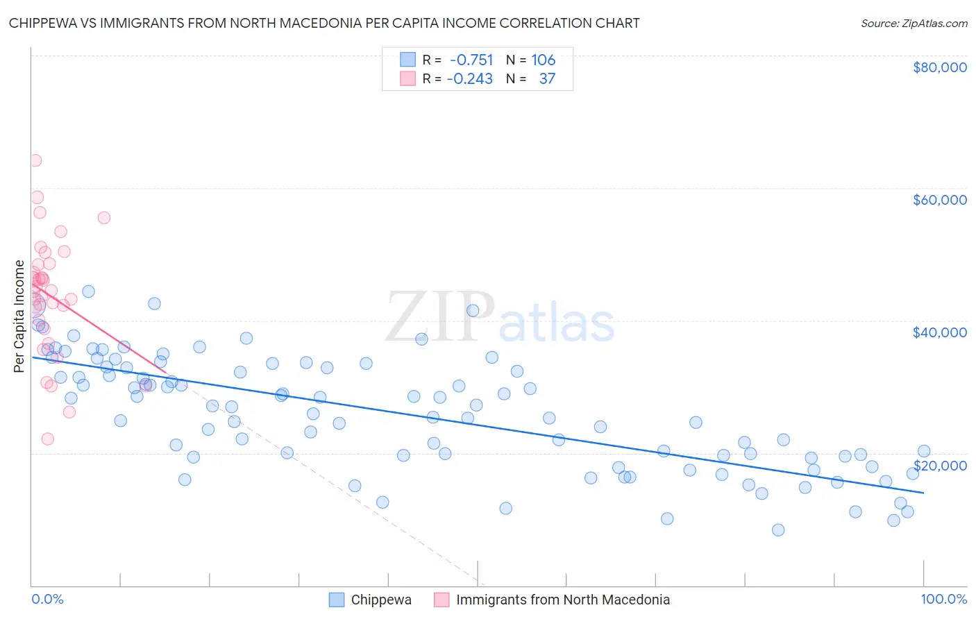 Chippewa vs Immigrants from North Macedonia Per Capita Income