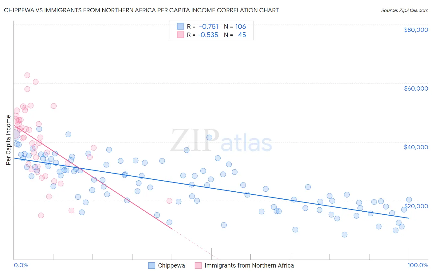 Chippewa vs Immigrants from Northern Africa Per Capita Income