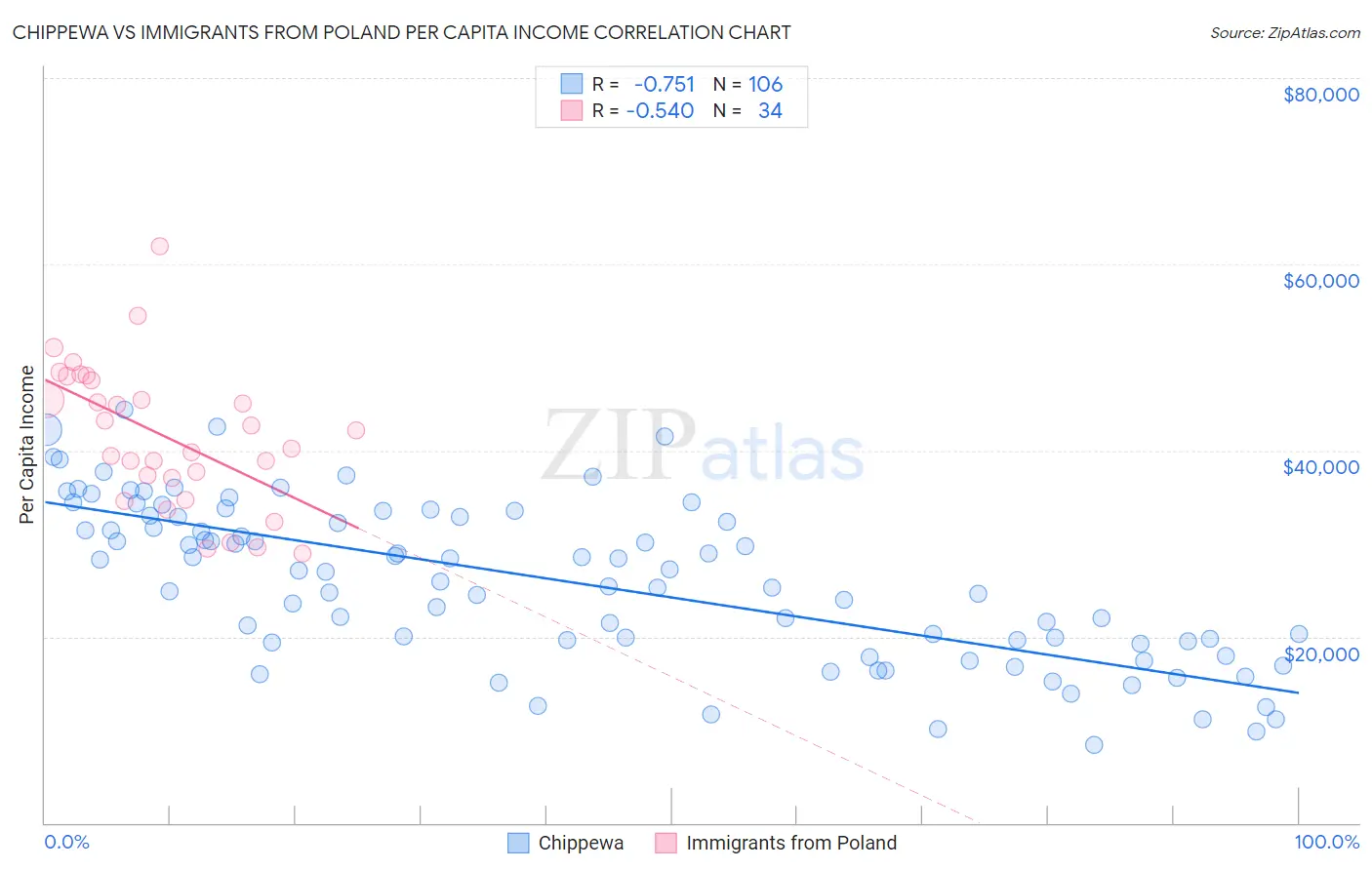 Chippewa vs Immigrants from Poland Per Capita Income