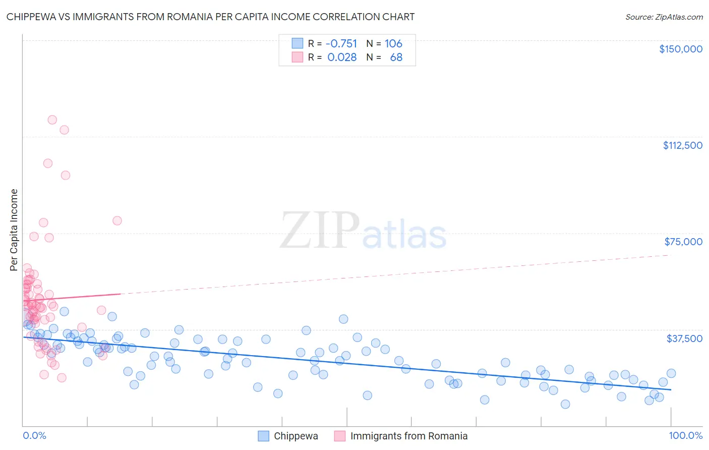 Chippewa vs Immigrants from Romania Per Capita Income