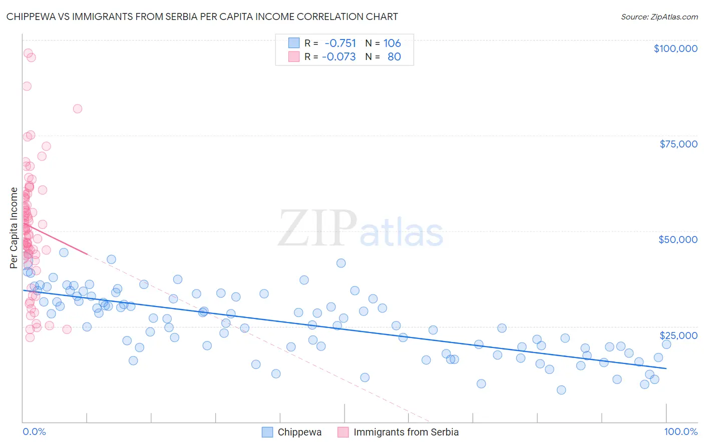 Chippewa vs Immigrants from Serbia Per Capita Income