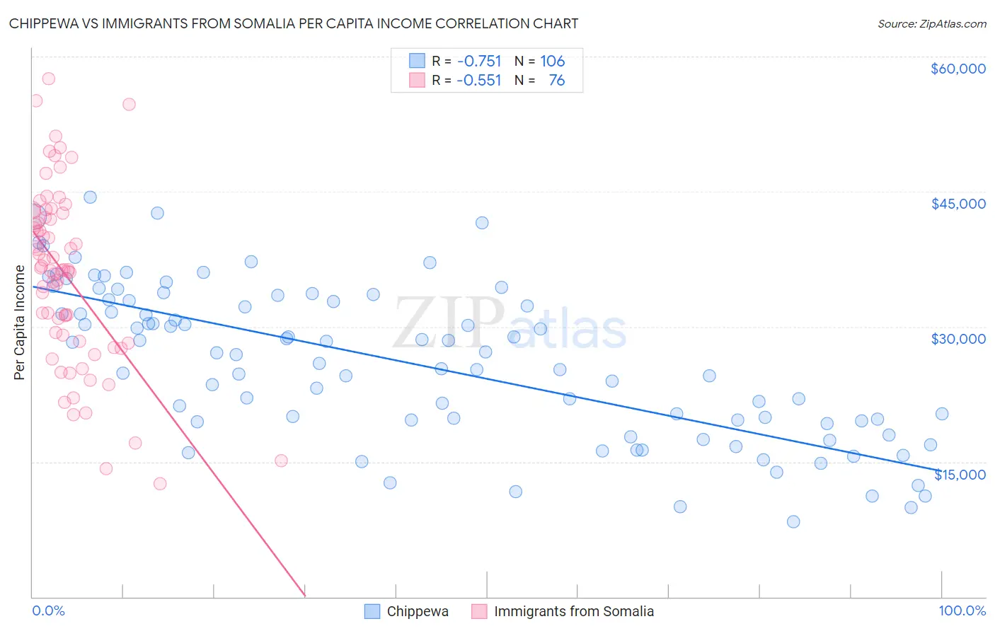 Chippewa vs Immigrants from Somalia Per Capita Income