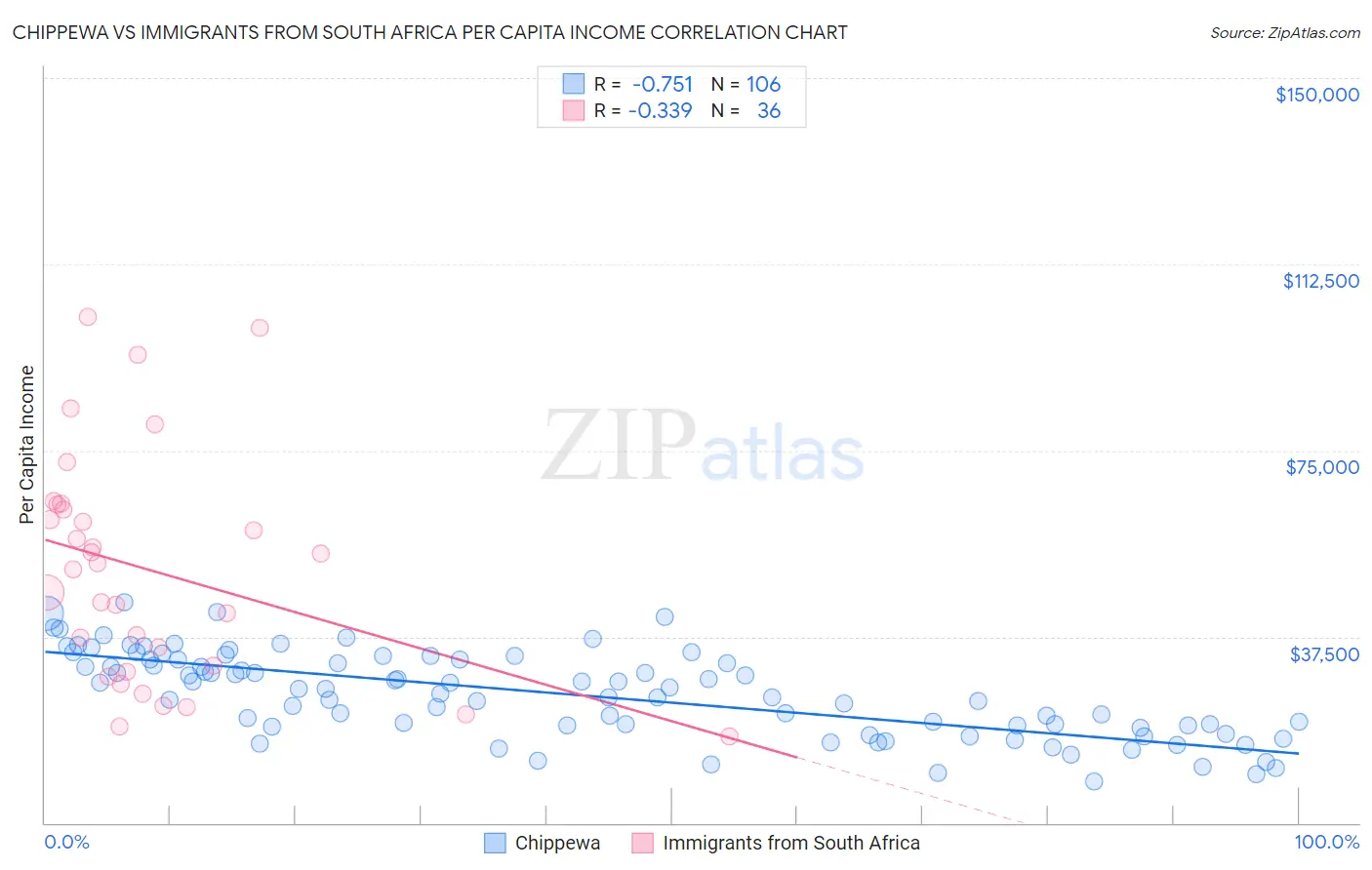 Chippewa vs Immigrants from South Africa Per Capita Income