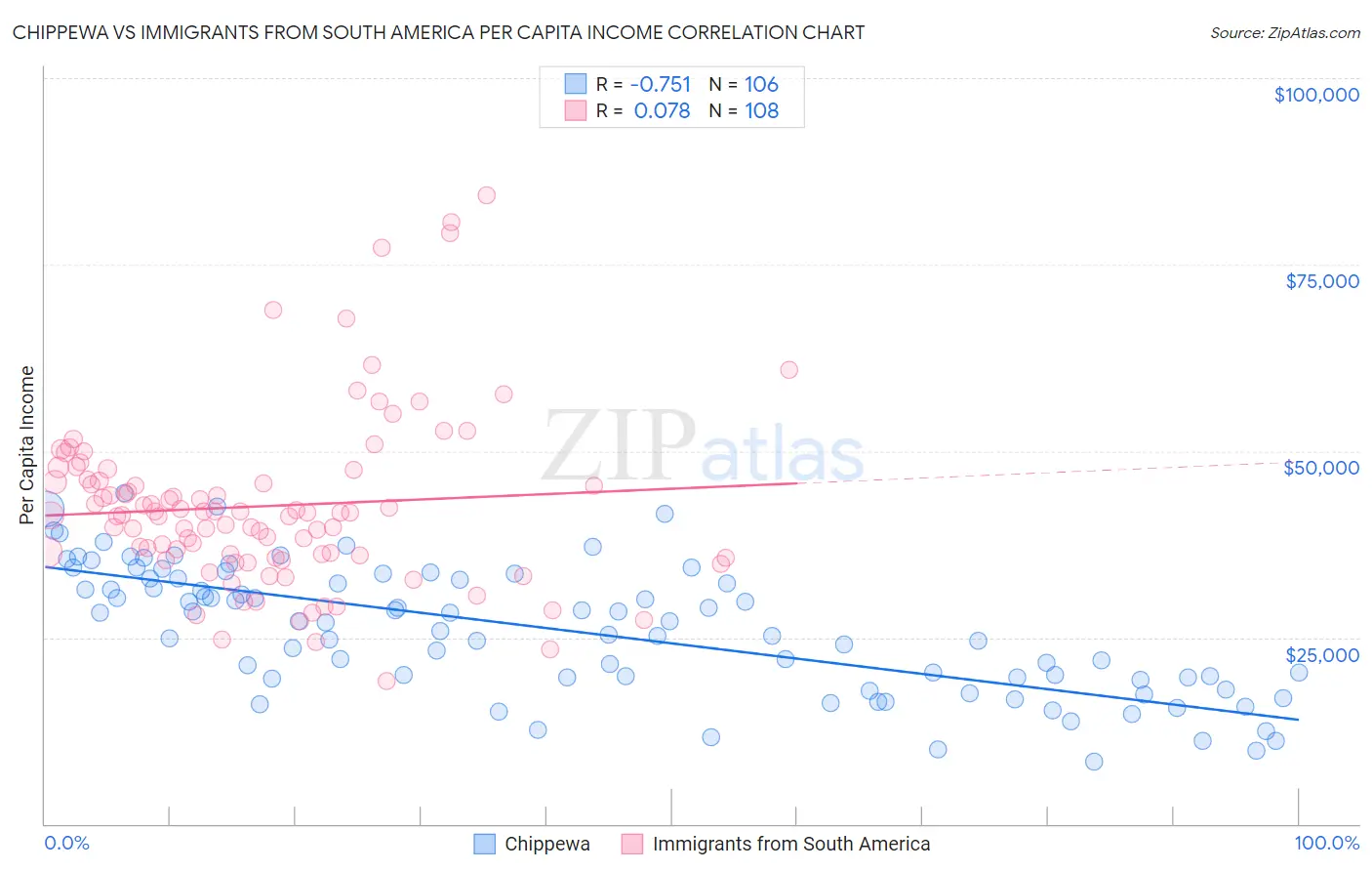Chippewa vs Immigrants from South America Per Capita Income