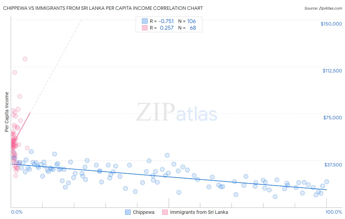 Chippewa vs Immigrants from Sri Lanka Per Capita Income