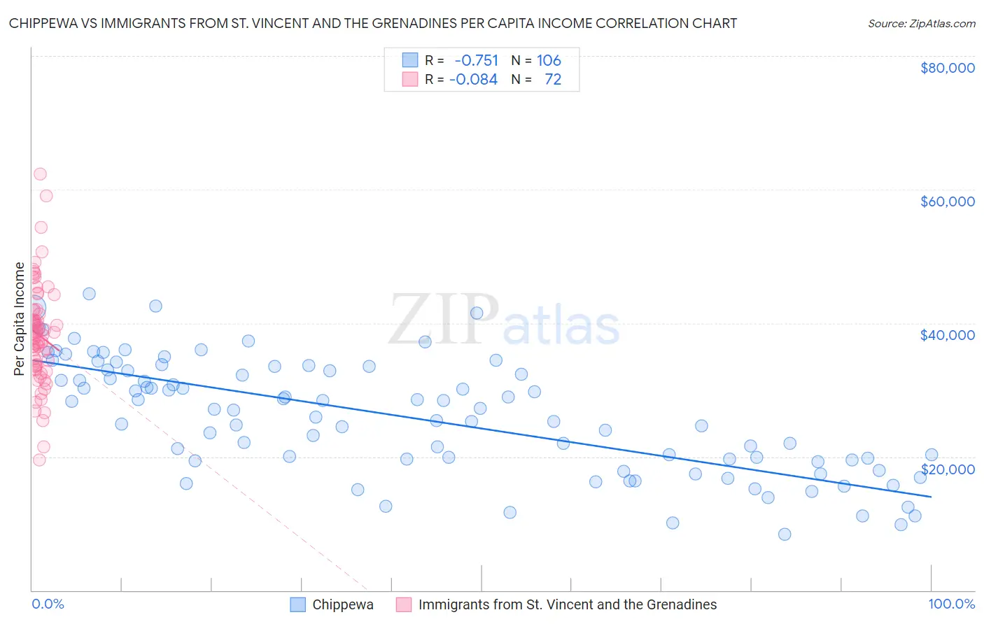 Chippewa vs Immigrants from St. Vincent and the Grenadines Per Capita Income