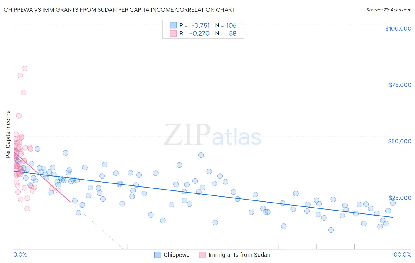 Chippewa vs Immigrants from Sudan Per Capita Income