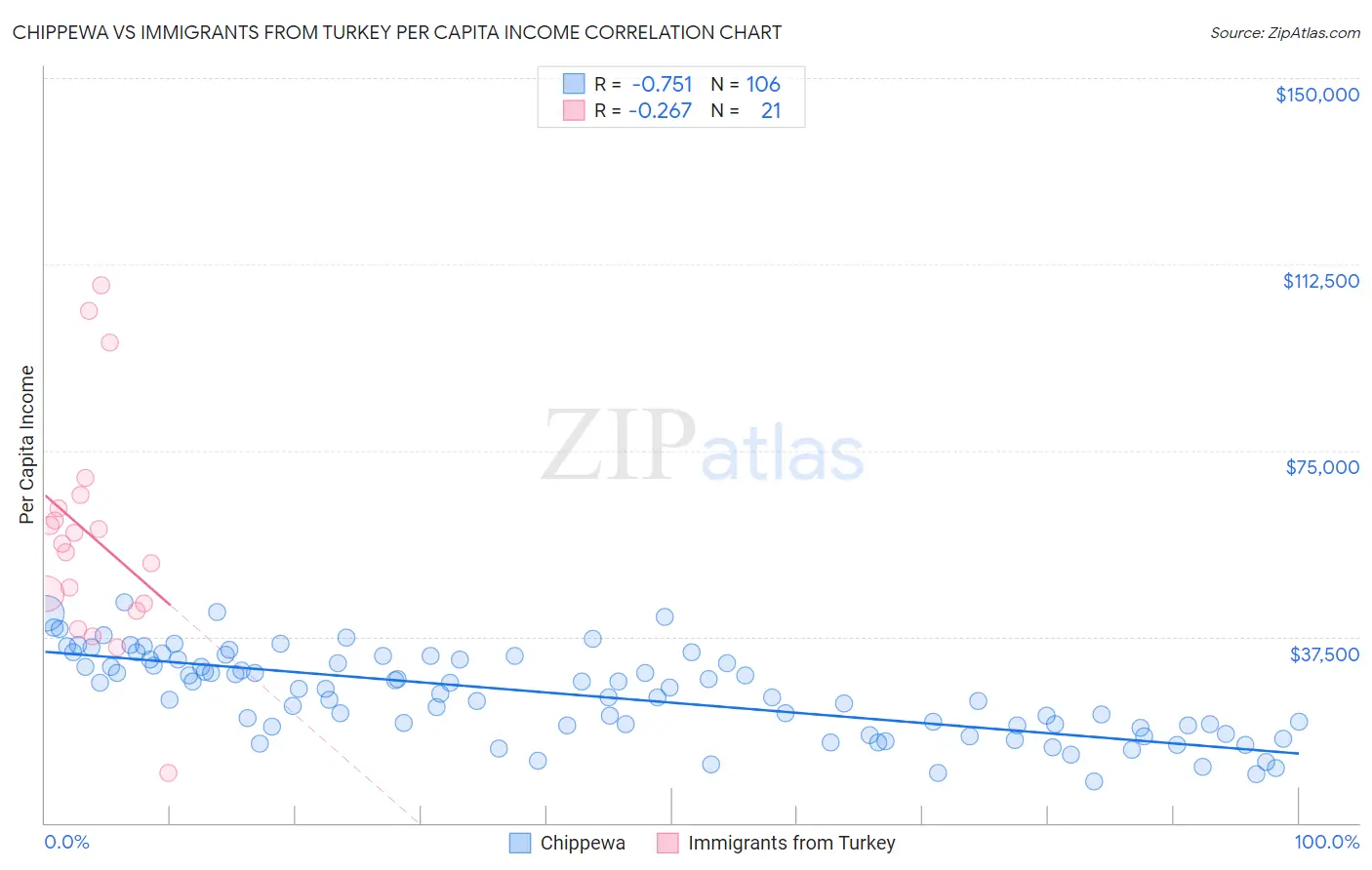 Chippewa vs Immigrants from Turkey Per Capita Income