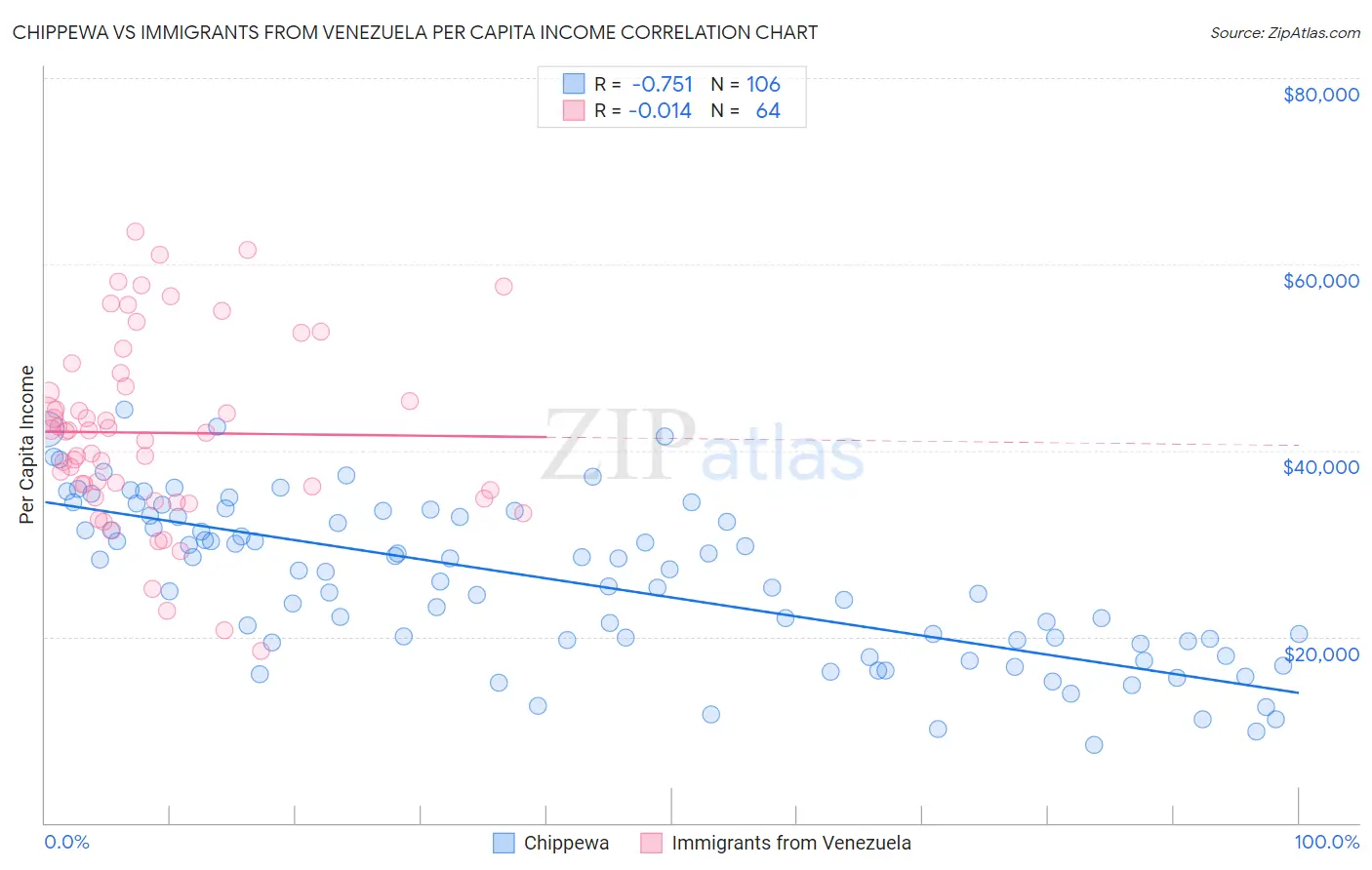 Chippewa vs Immigrants from Venezuela Per Capita Income