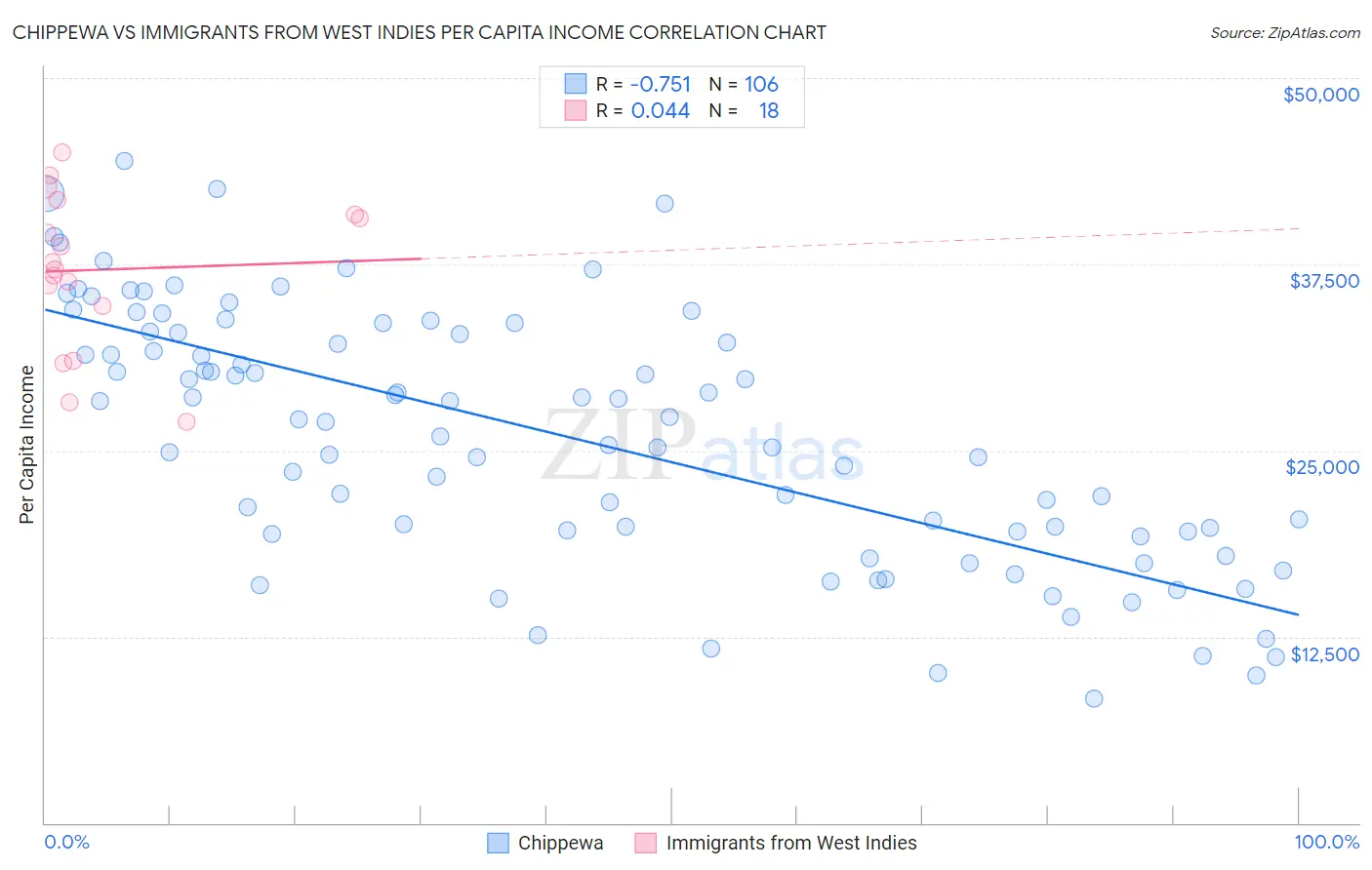 Chippewa vs Immigrants from West Indies Per Capita Income