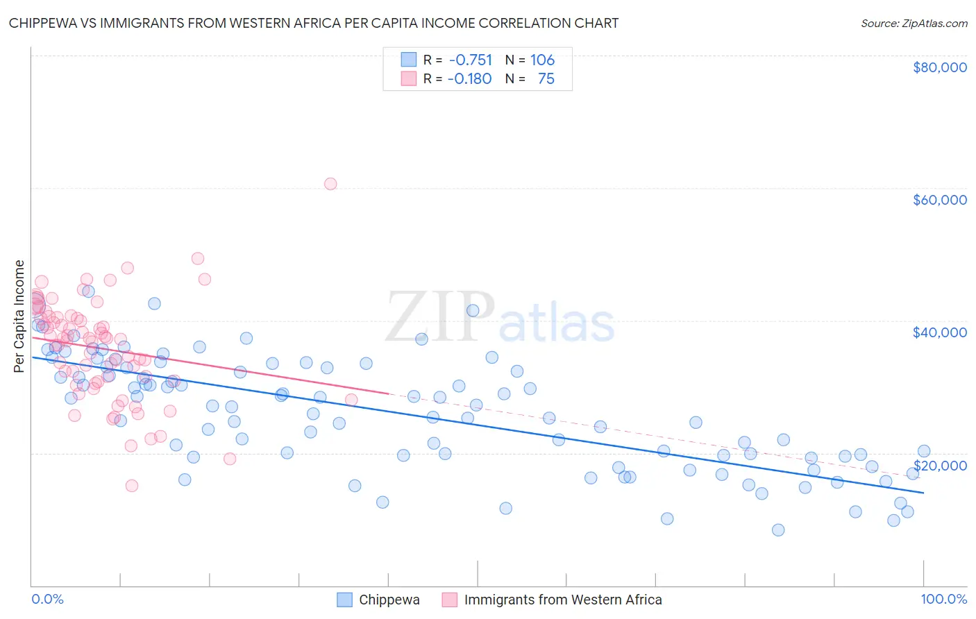 Chippewa vs Immigrants from Western Africa Per Capita Income