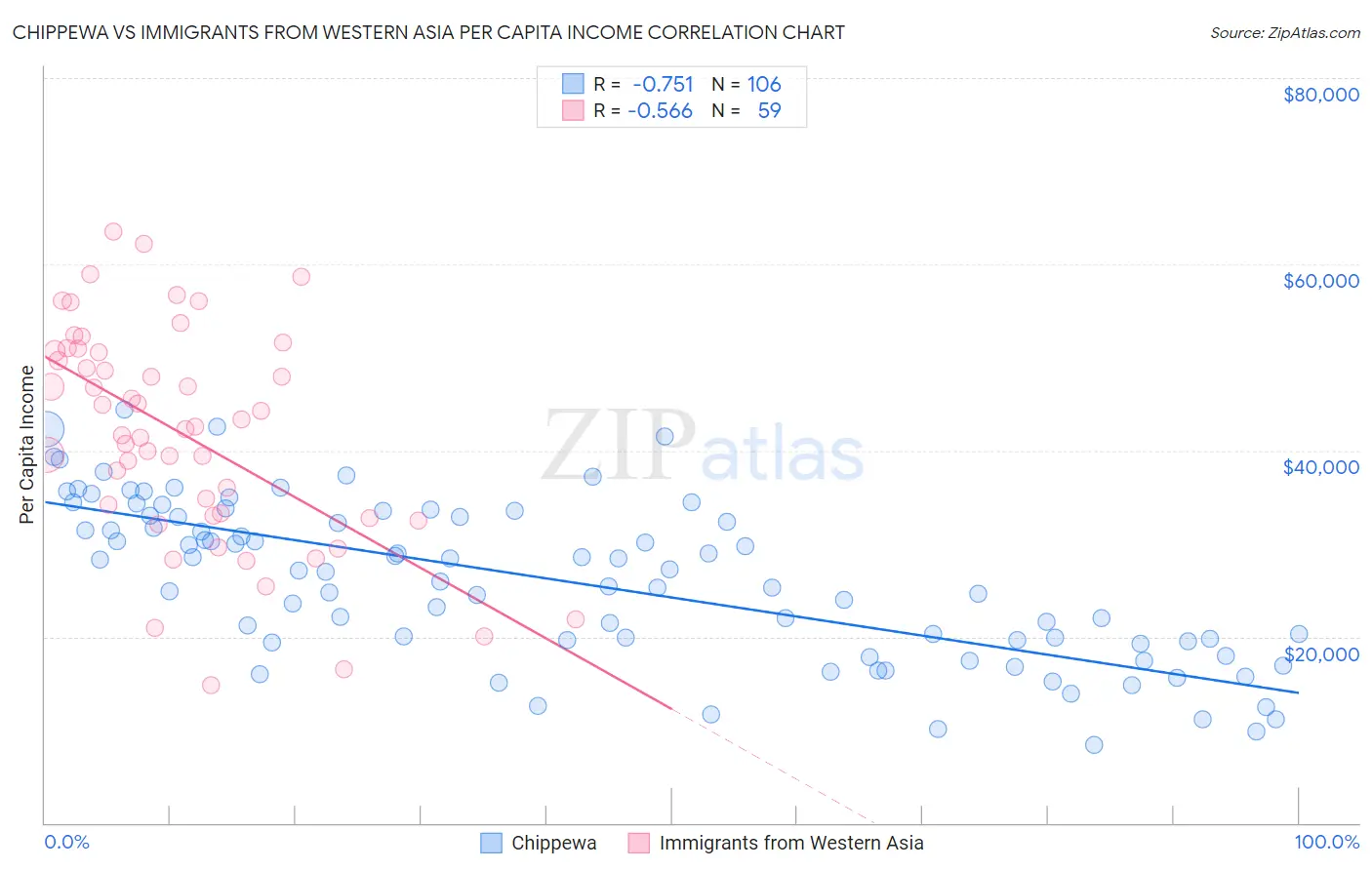 Chippewa vs Immigrants from Western Asia Per Capita Income
