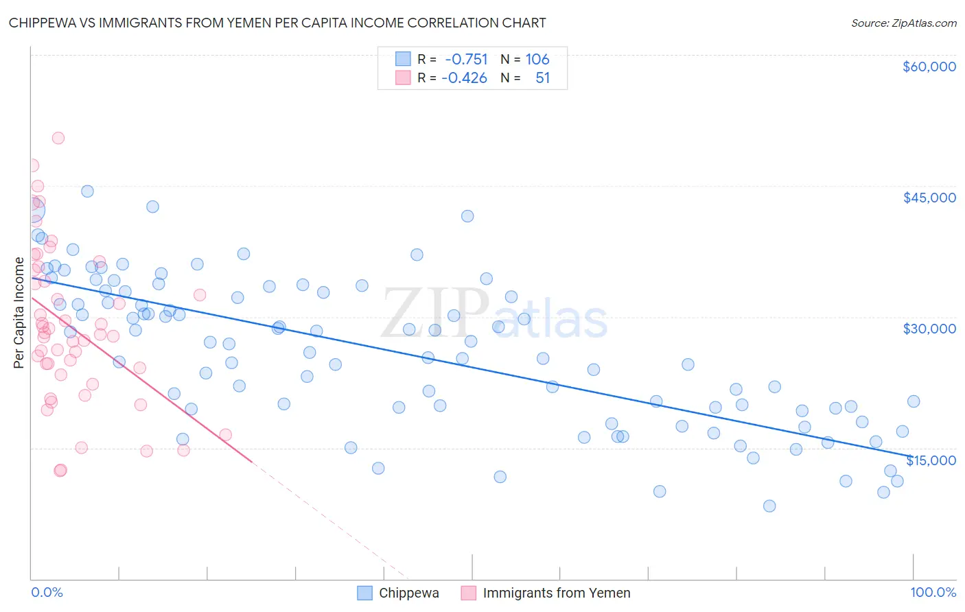 Chippewa vs Immigrants from Yemen Per Capita Income