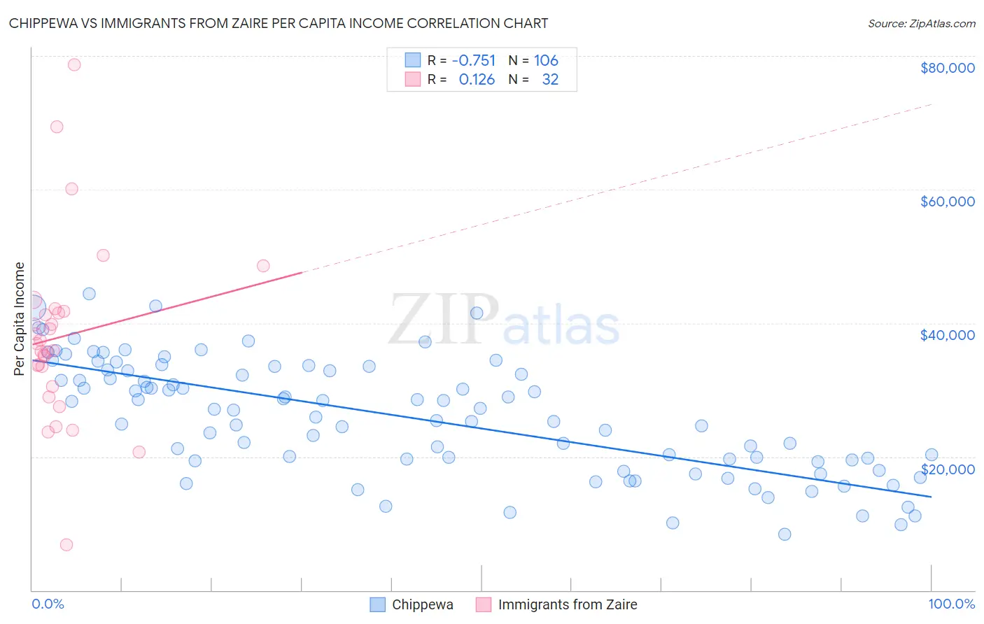 Chippewa vs Immigrants from Zaire Per Capita Income
