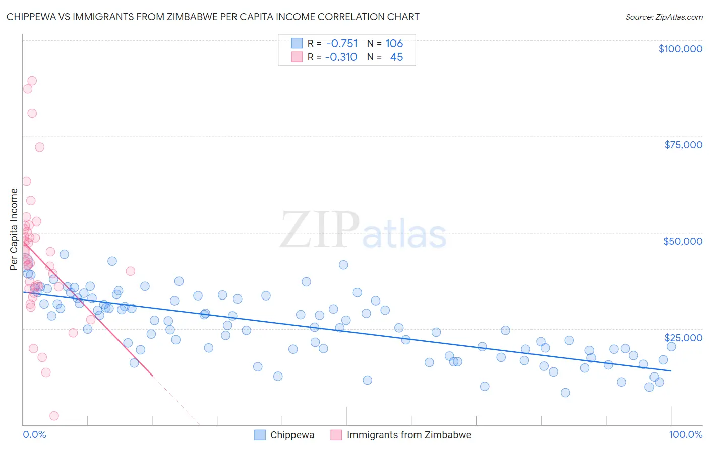 Chippewa vs Immigrants from Zimbabwe Per Capita Income