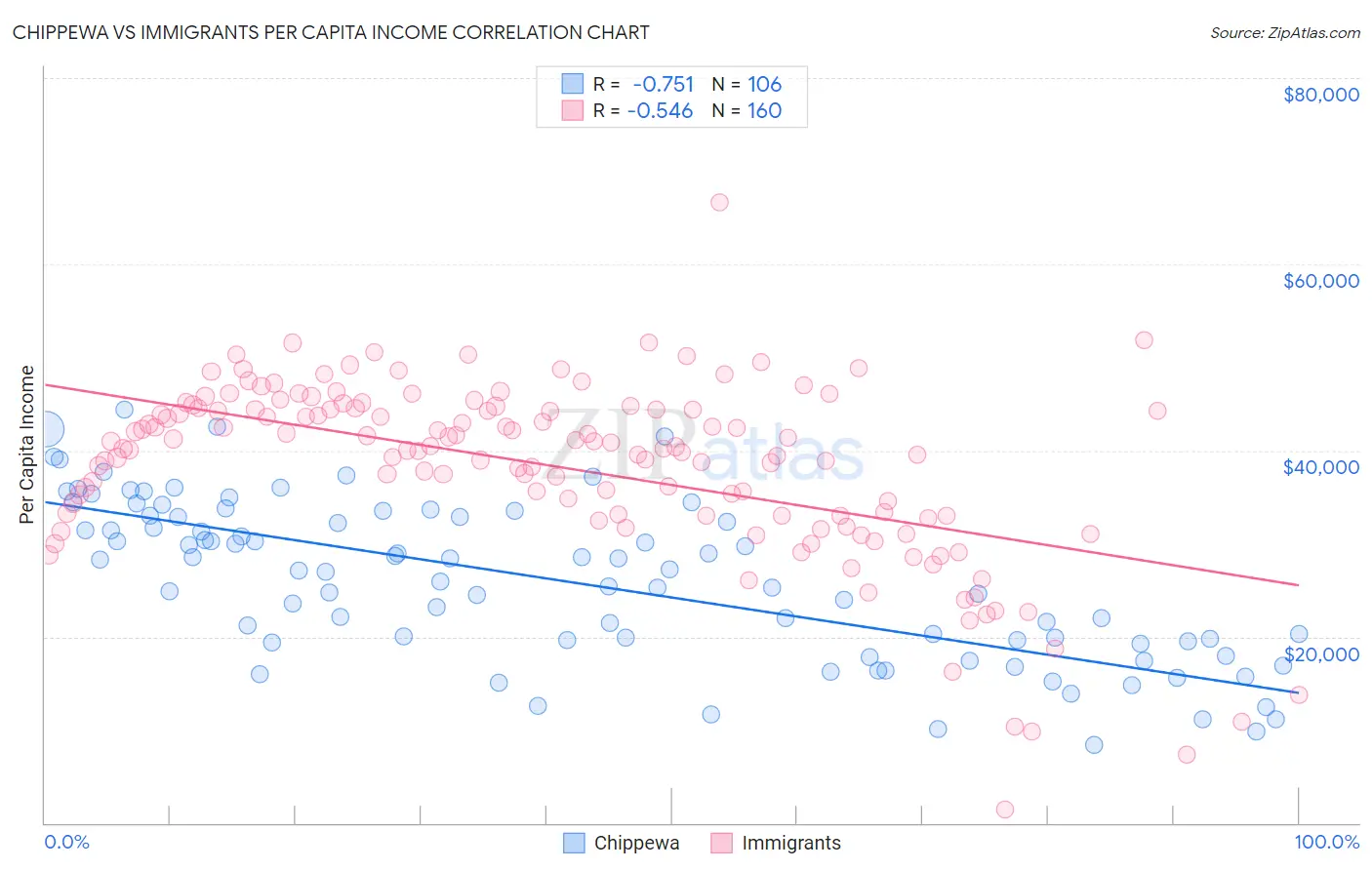 Chippewa vs Immigrants Per Capita Income
