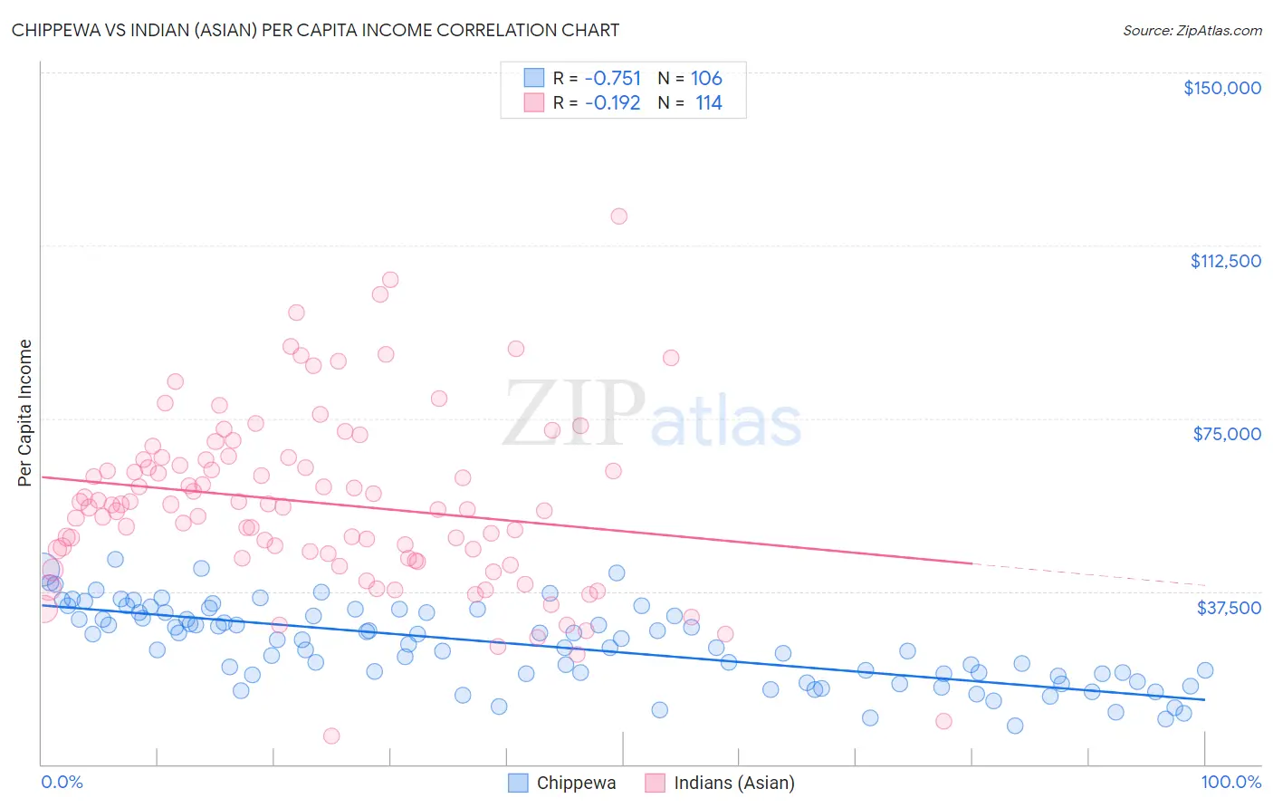 Chippewa vs Indian (Asian) Per Capita Income