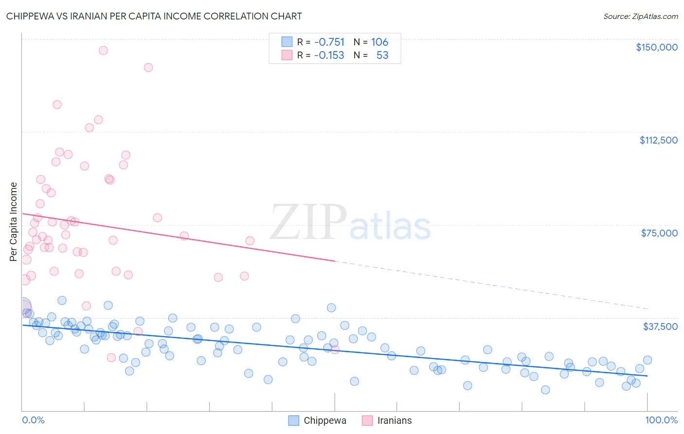 Chippewa vs Iranian Per Capita Income