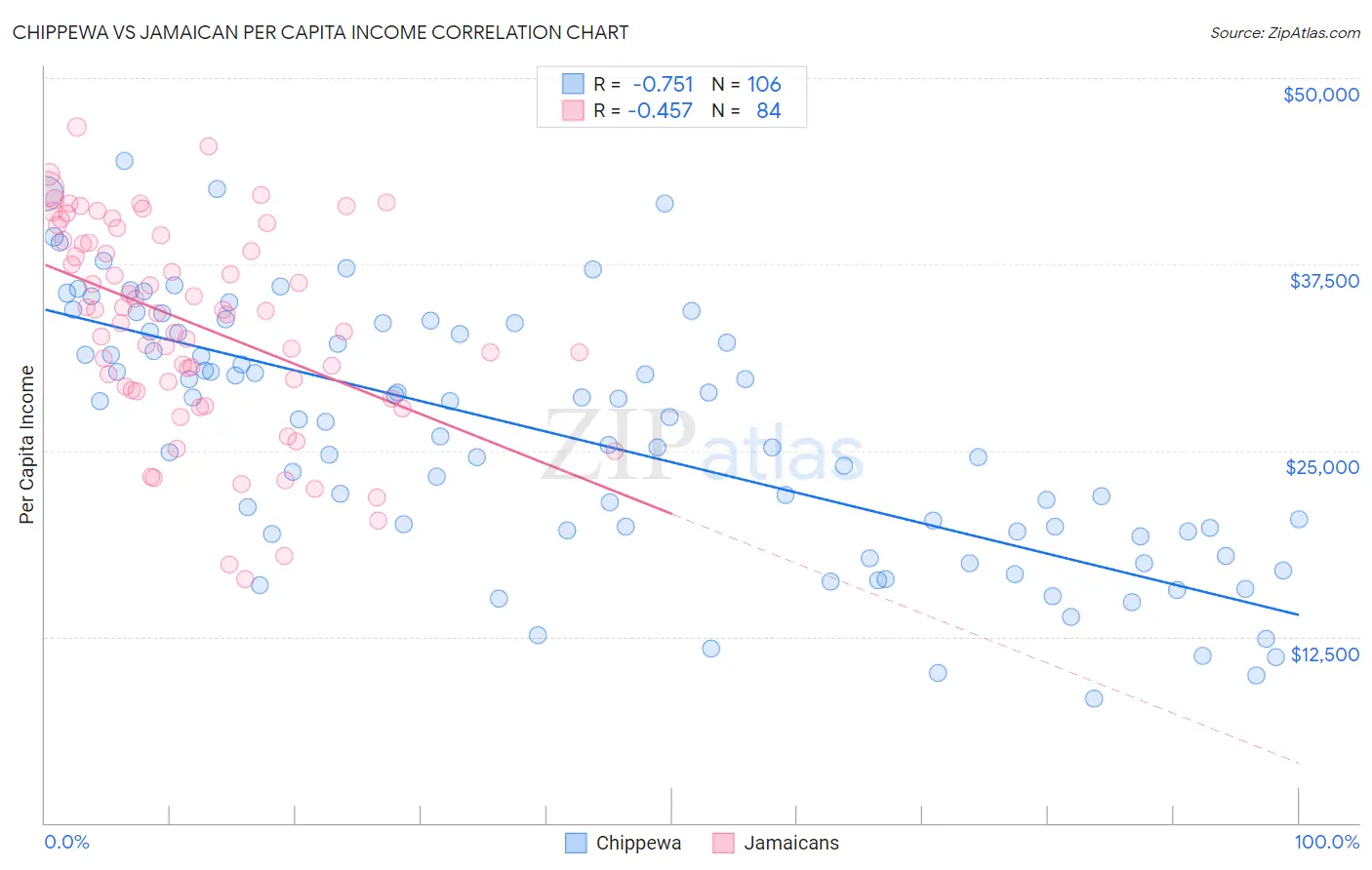 Chippewa vs Jamaican Per Capita Income
