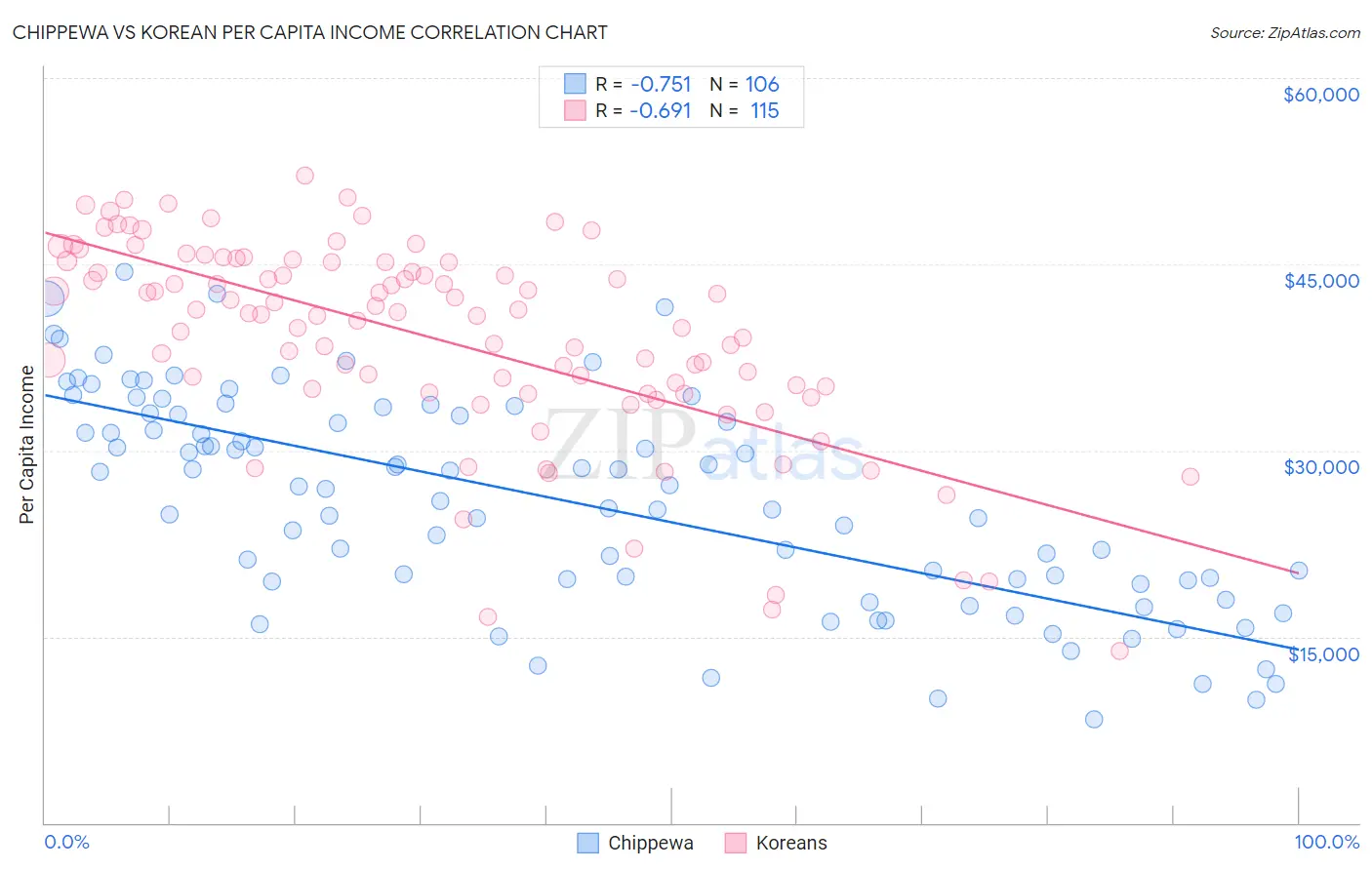 Chippewa vs Korean Per Capita Income