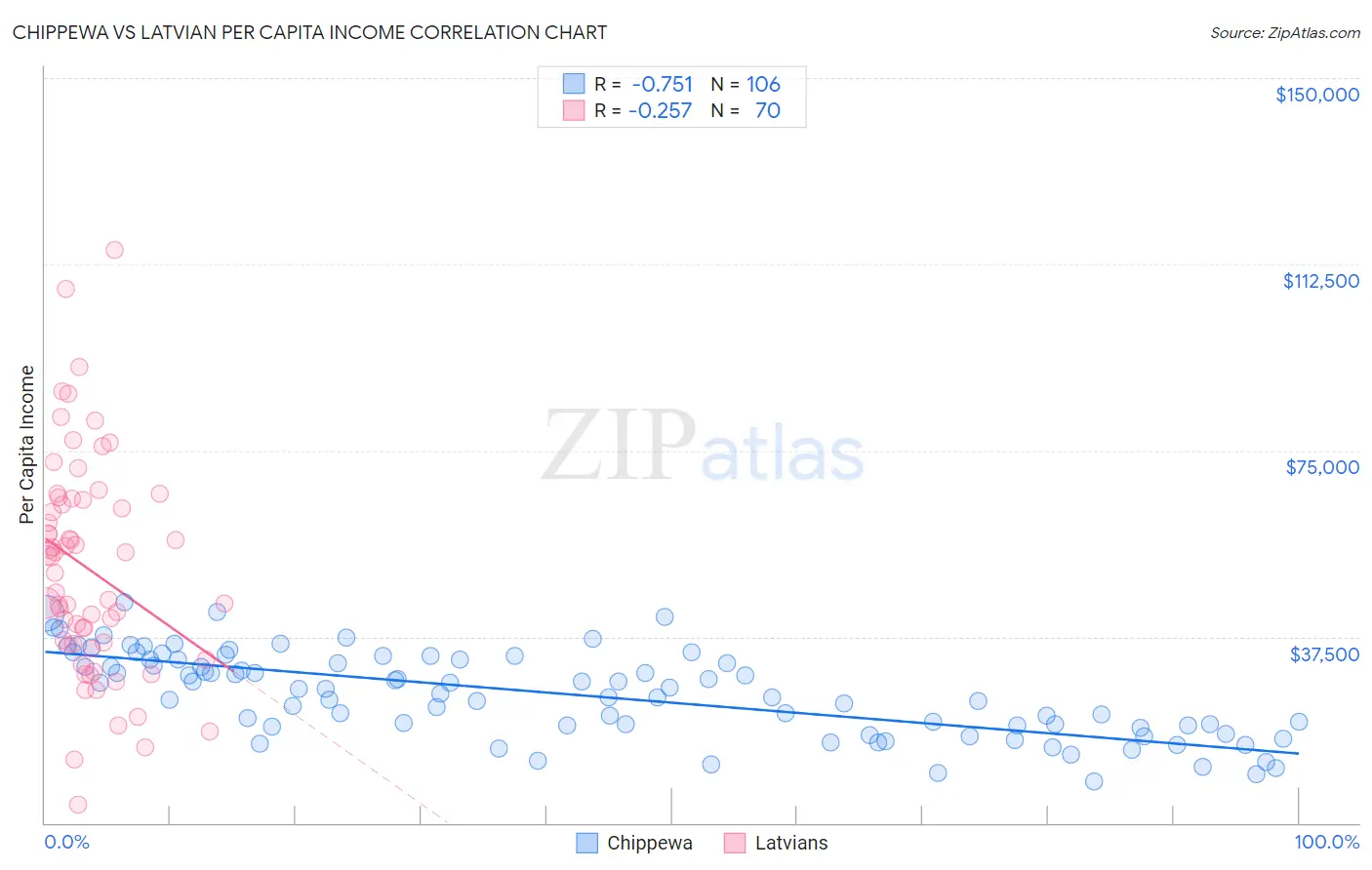 Chippewa vs Latvian Per Capita Income
