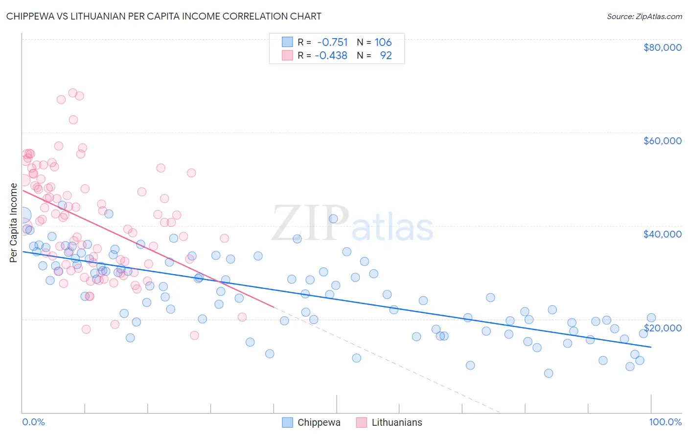 Chippewa vs Lithuanian Per Capita Income