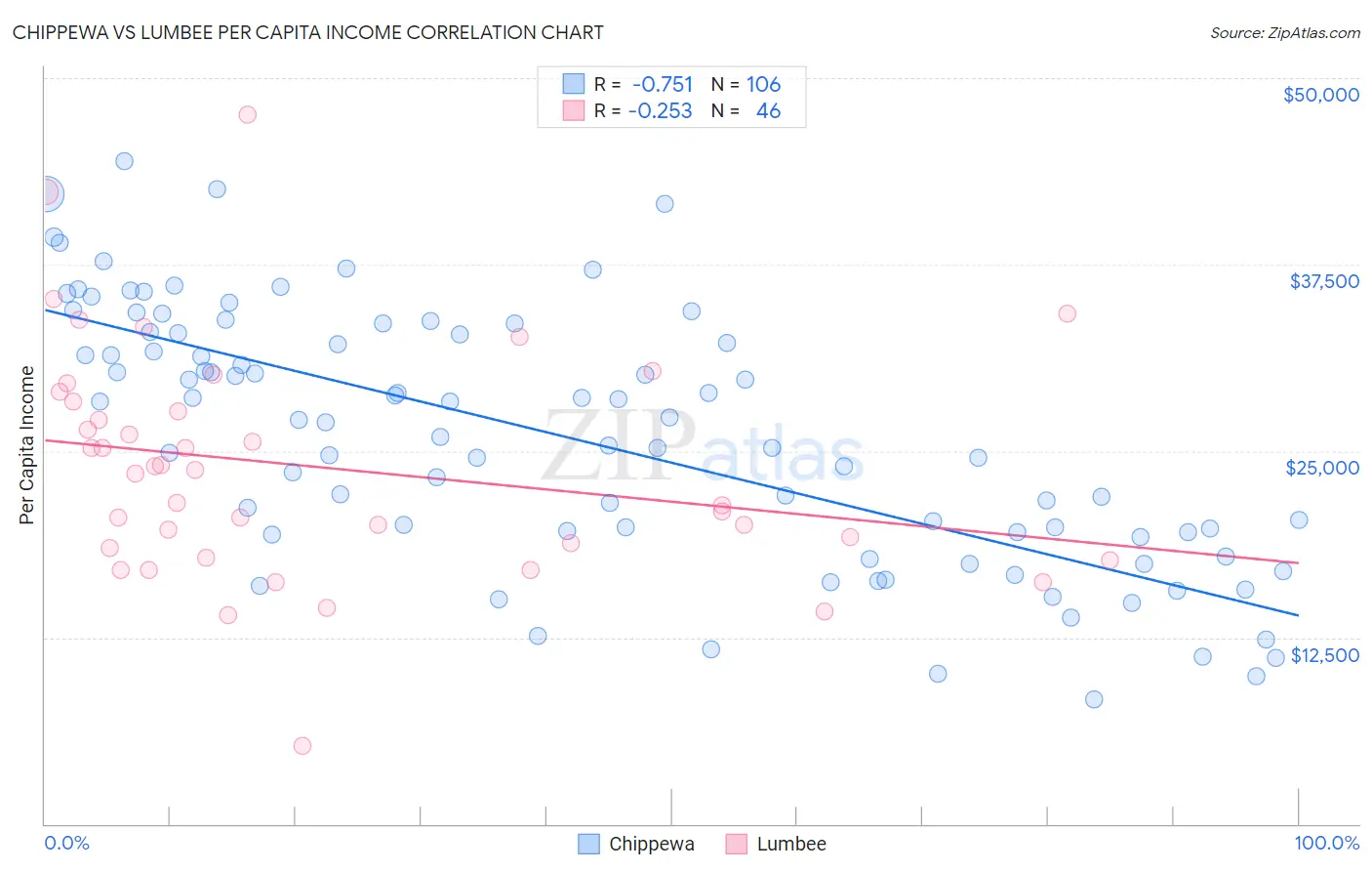 Chippewa vs Lumbee Per Capita Income