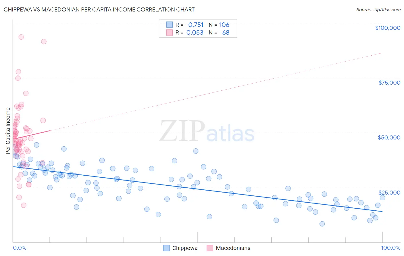 Chippewa vs Macedonian Per Capita Income