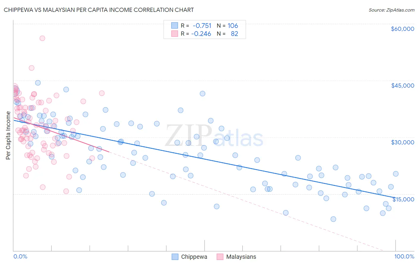 Chippewa vs Malaysian Per Capita Income
