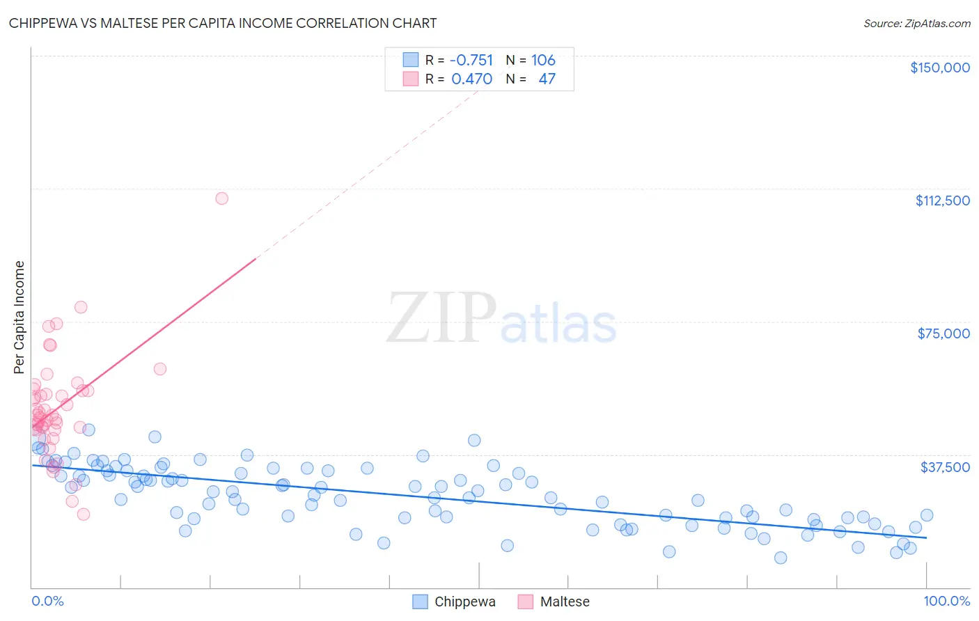 Chippewa vs Maltese Per Capita Income