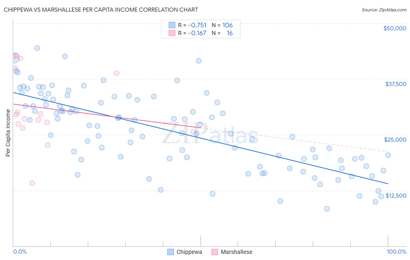 Chippewa vs Marshallese Per Capita Income