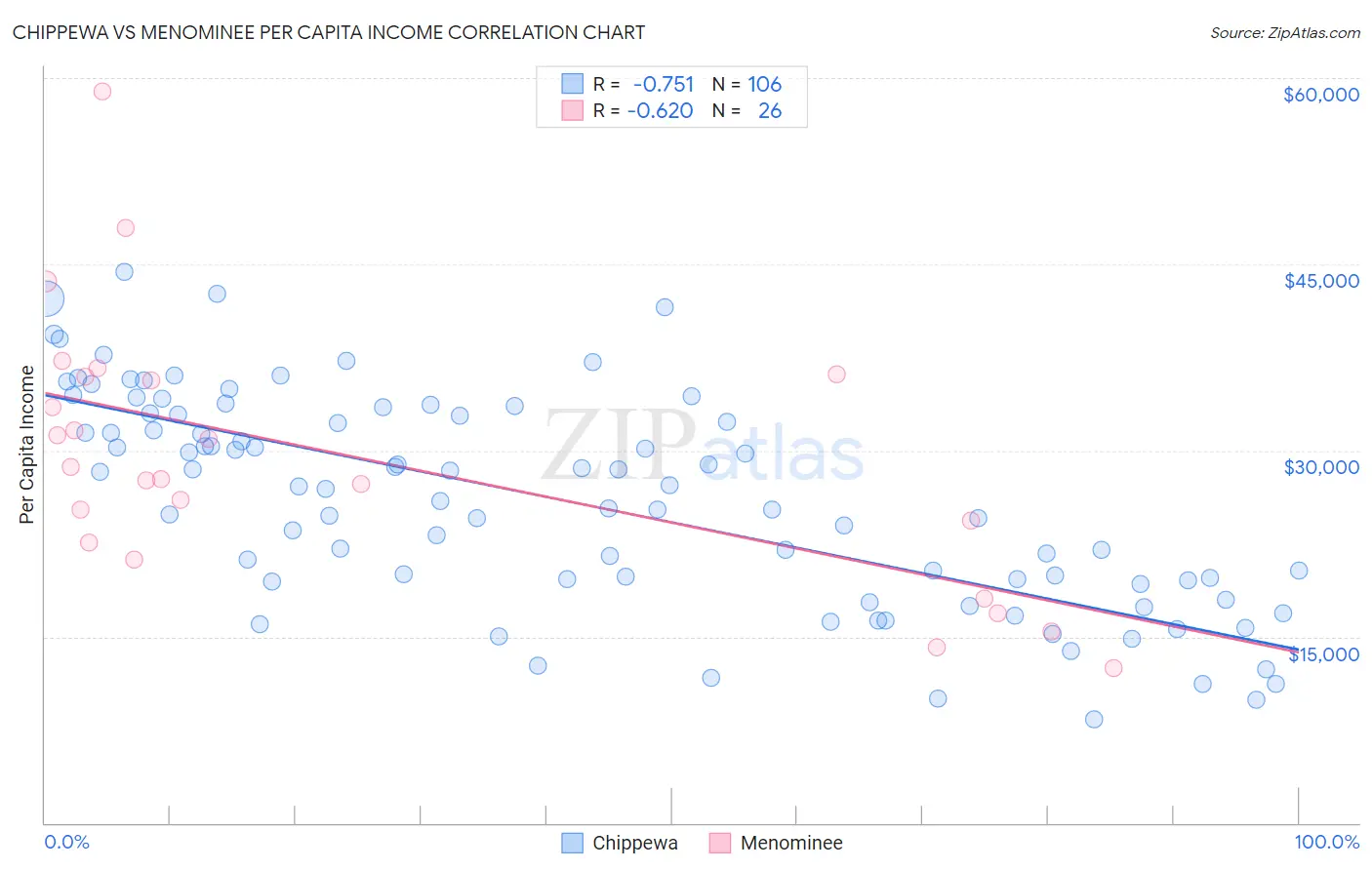 Chippewa vs Menominee Per Capita Income