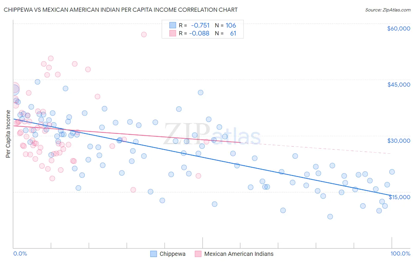 Chippewa vs Mexican American Indian Per Capita Income