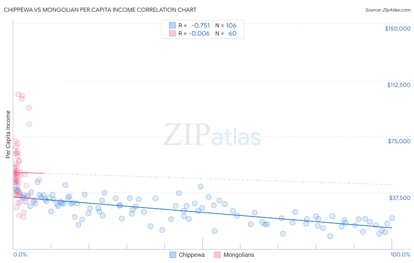 Chippewa vs Mongolian Per Capita Income