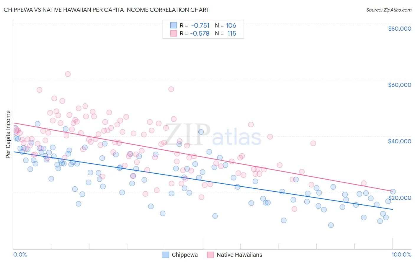 Chippewa vs Native Hawaiian Per Capita Income