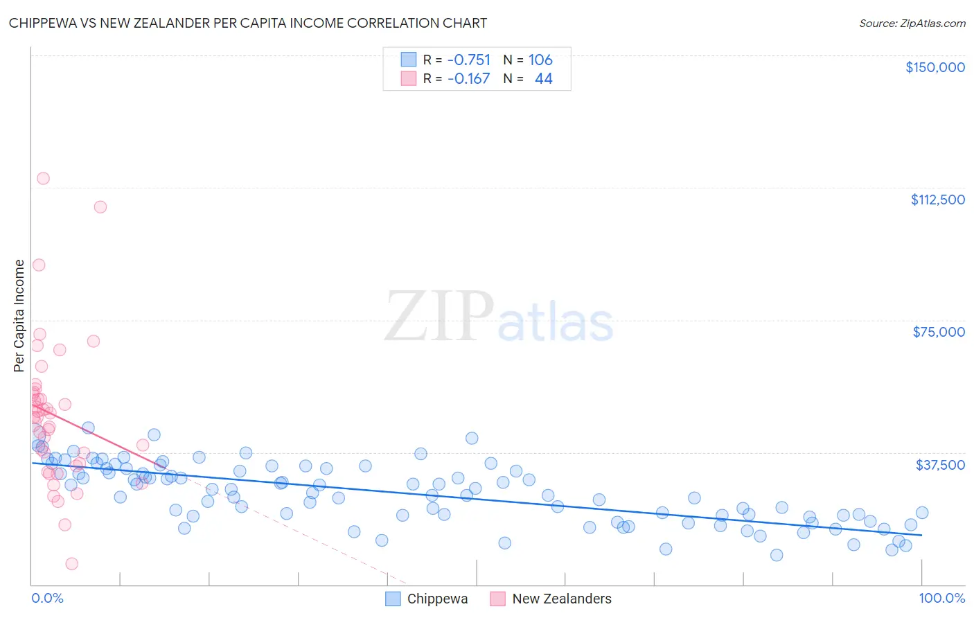 Chippewa vs New Zealander Per Capita Income