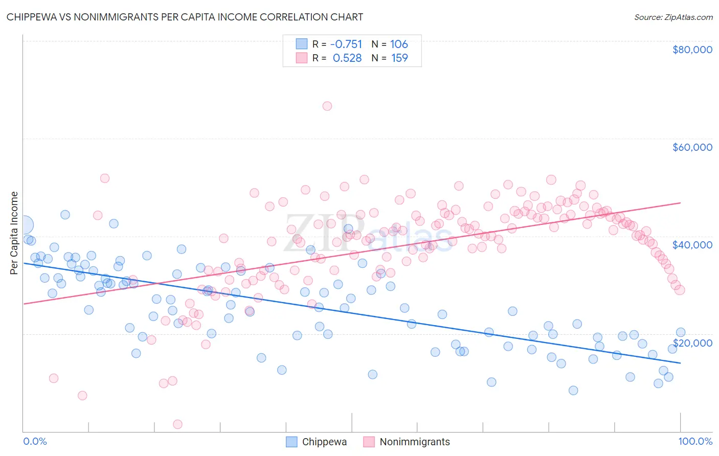 Chippewa vs Nonimmigrants Per Capita Income