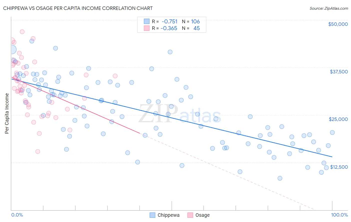 Chippewa vs Osage Per Capita Income