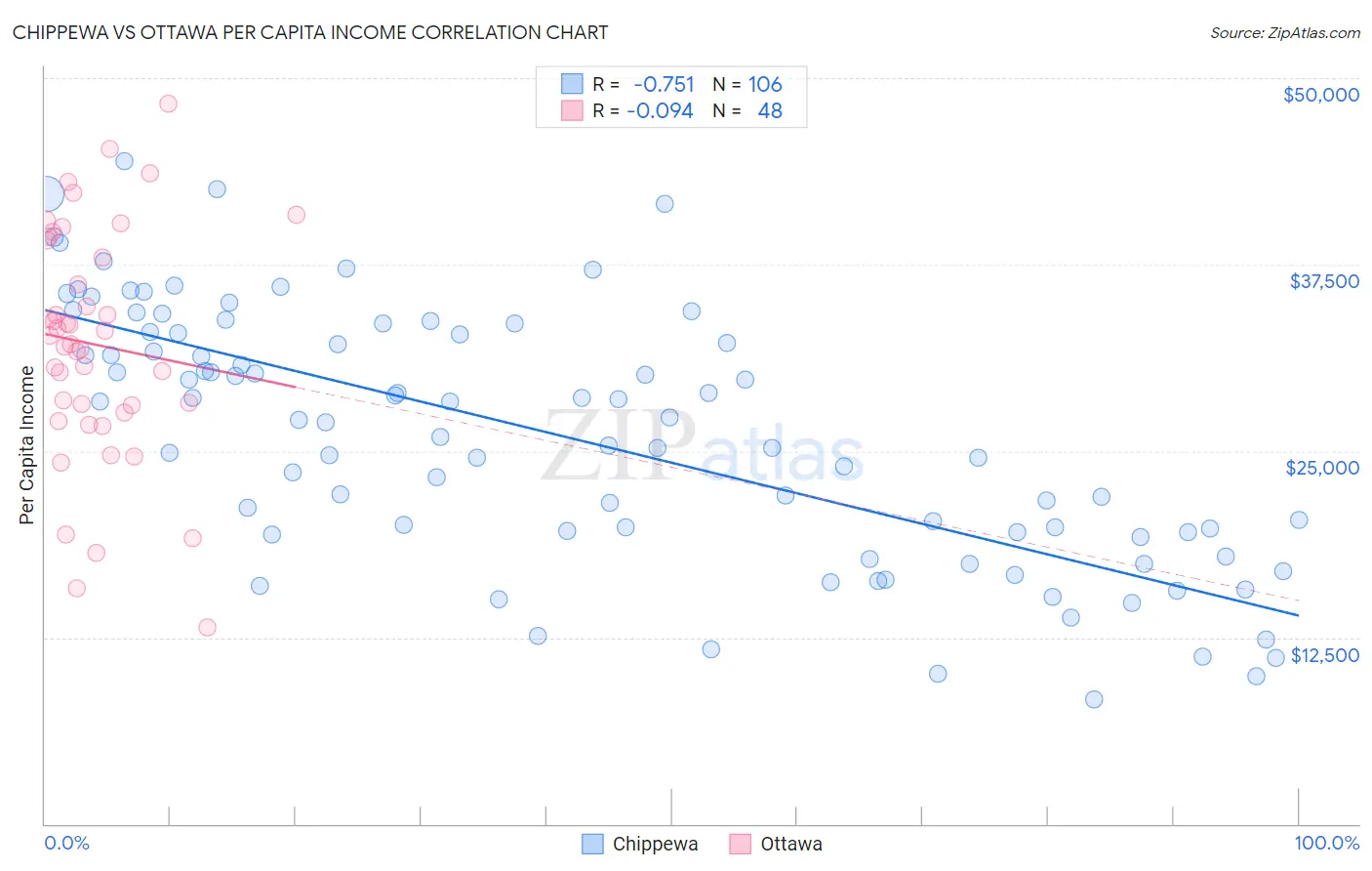 Chippewa vs Ottawa Per Capita Income