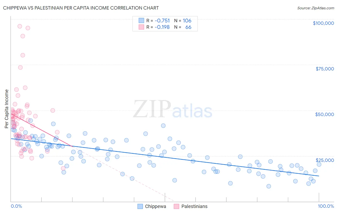 Chippewa vs Palestinian Per Capita Income