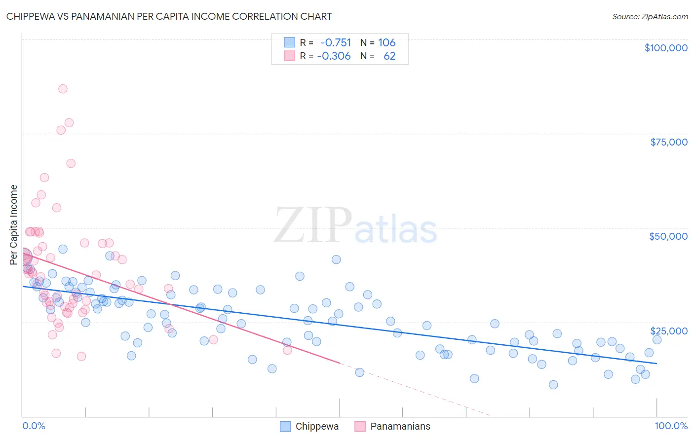 Chippewa vs Panamanian Per Capita Income