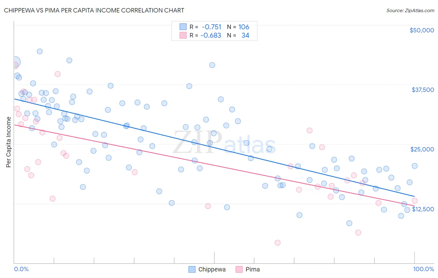 Chippewa vs Pima Per Capita Income