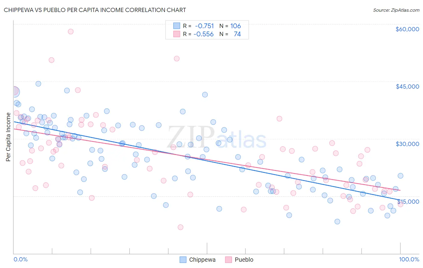 Chippewa vs Pueblo Per Capita Income