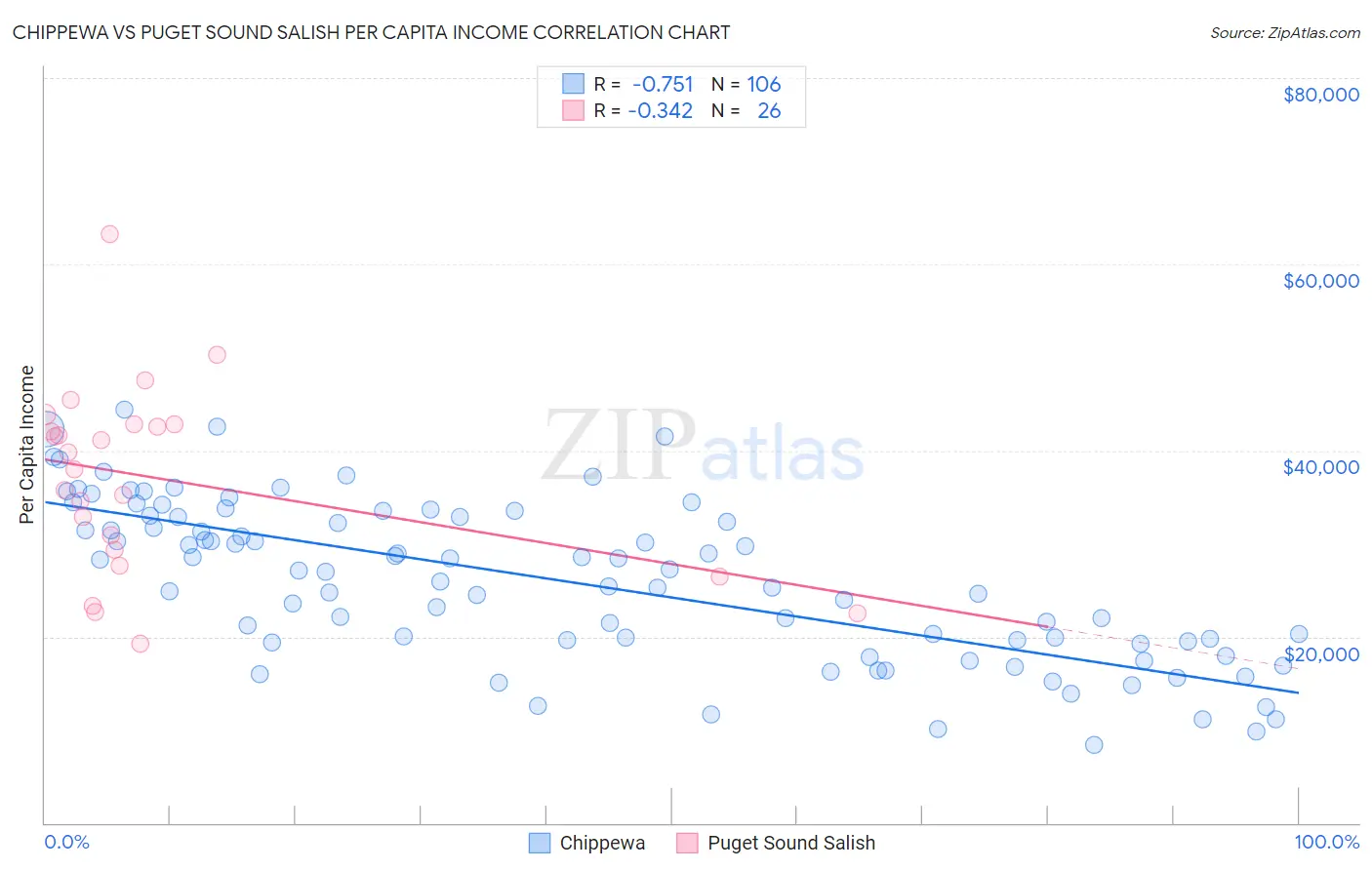 Chippewa vs Puget Sound Salish Per Capita Income