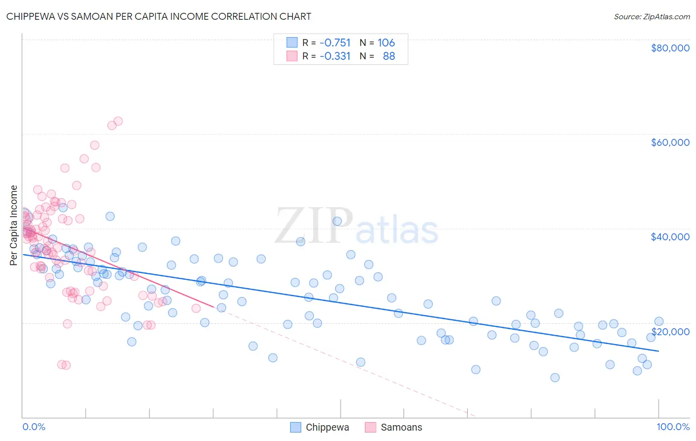 Chippewa vs Samoan Per Capita Income