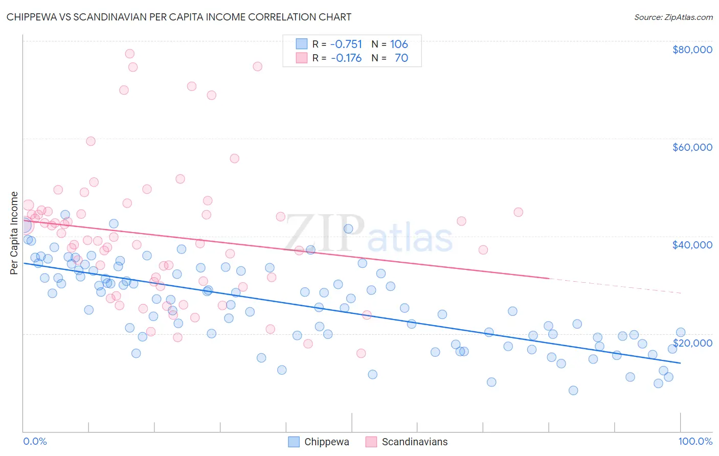 Chippewa vs Scandinavian Per Capita Income