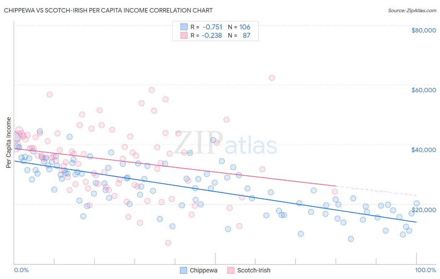 Chippewa vs Scotch-Irish Per Capita Income