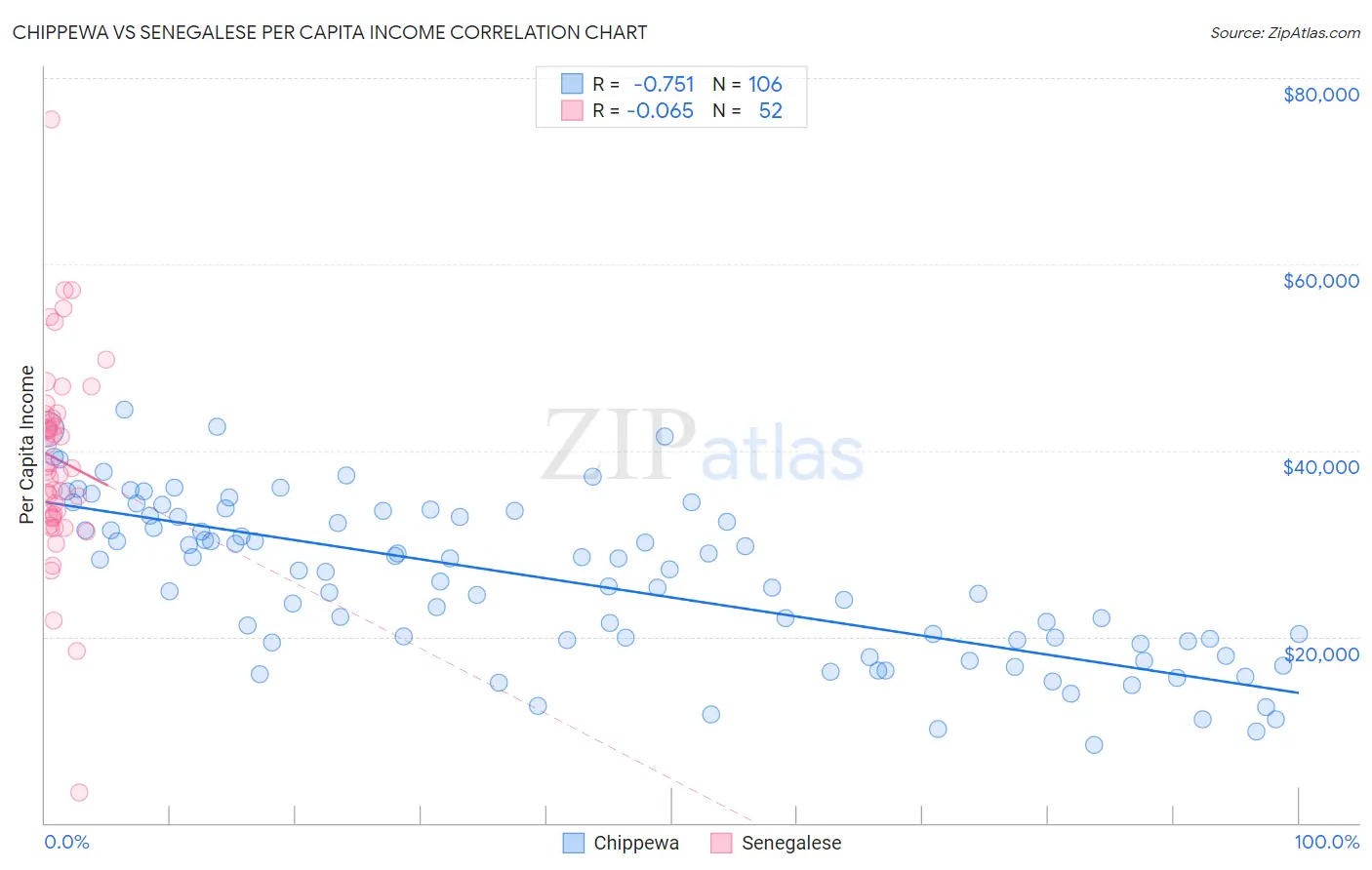 Chippewa vs Senegalese Per Capita Income